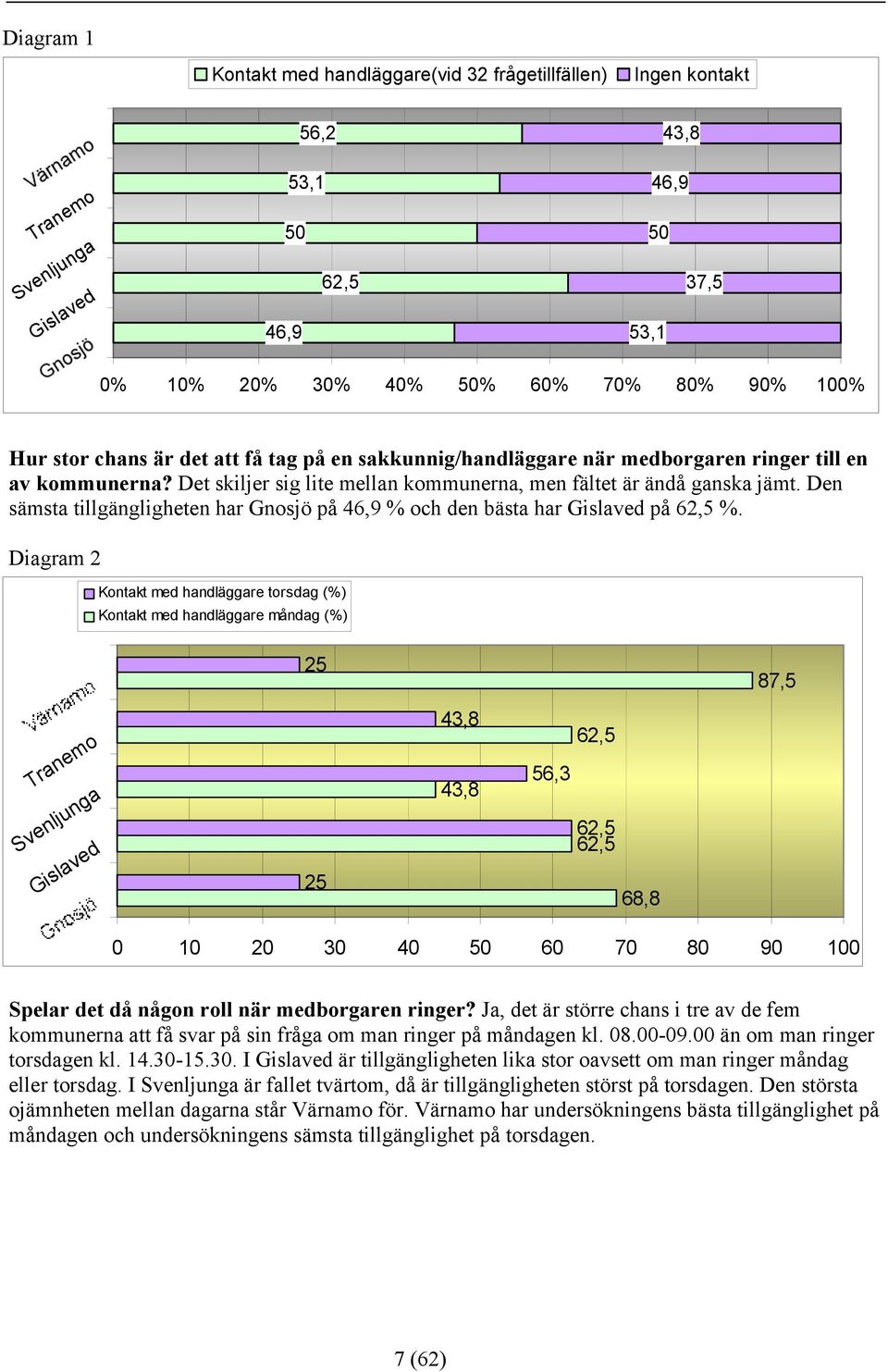 Den sämsta tillgängligheten har Gnosjö på 46,9 % och den bästa har Gislaved på 62,5 %.