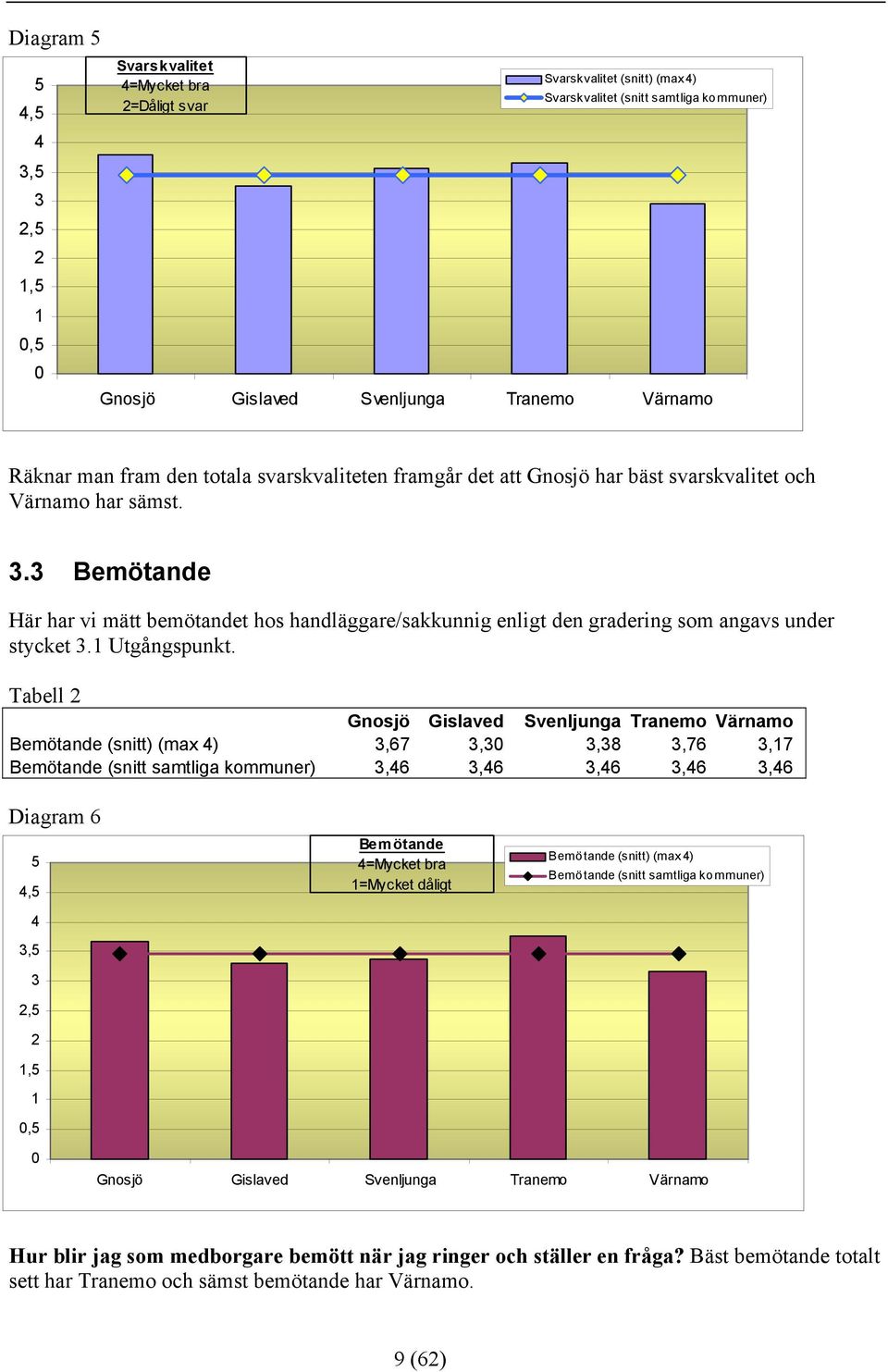 3 Bemötande Här har vi mätt bemötandet hos handläggare/sakkunnig enligt den gradering som angavs under stycket 3.1 Utgångspunkt.