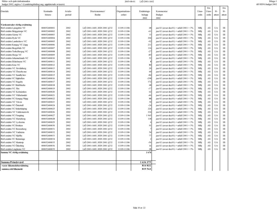 MBj AS UA IB Rörl ersättn Kärna VC 000052400003 2002 LiÖ 2001-1683, HSN 2001 232 11109-11186 33 jan 02 (avser dec01) + utfall 2001 + 3% MBj AS UA IB Rörl ersättn Ryds VC 000052400004 2002 LiÖ