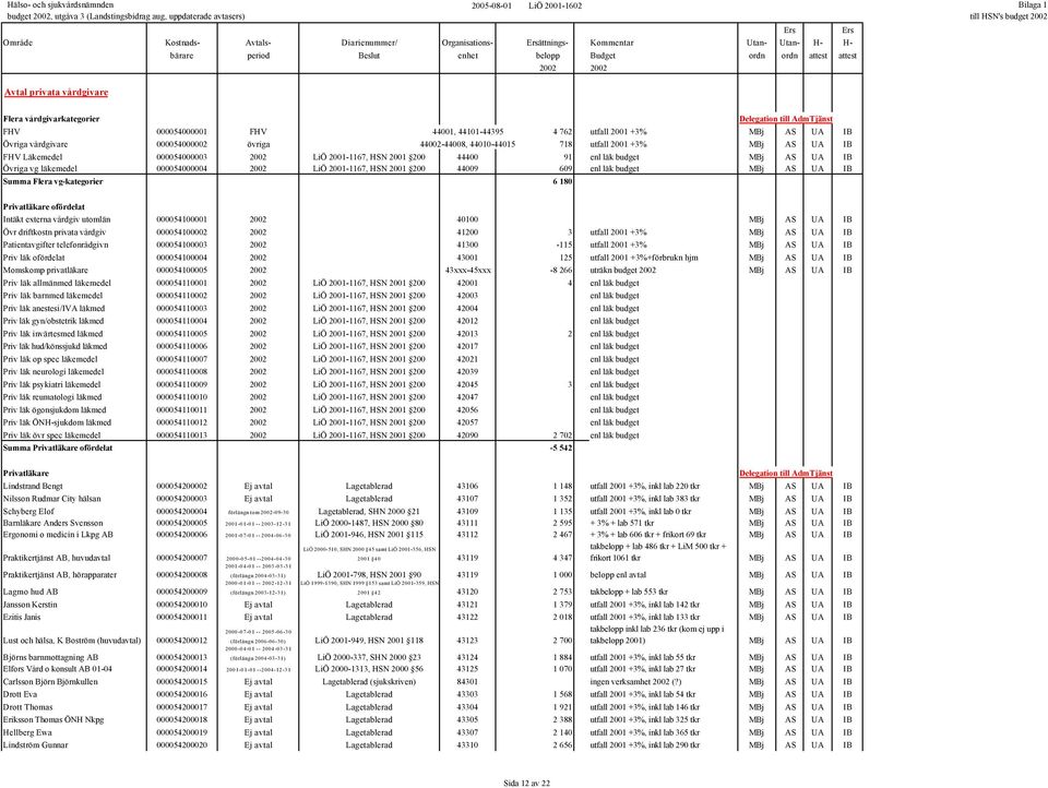 200 44400 91 enl läk budget MBj AS UA IB Övriga vg läkemedel 000054000004 2002 LiÖ 2001-1167, HSN 2001 200 44009 609 enl läk budget MBj AS UA IB Summa Flera vg-kategorier 6 180 Privatläkare ofördelat