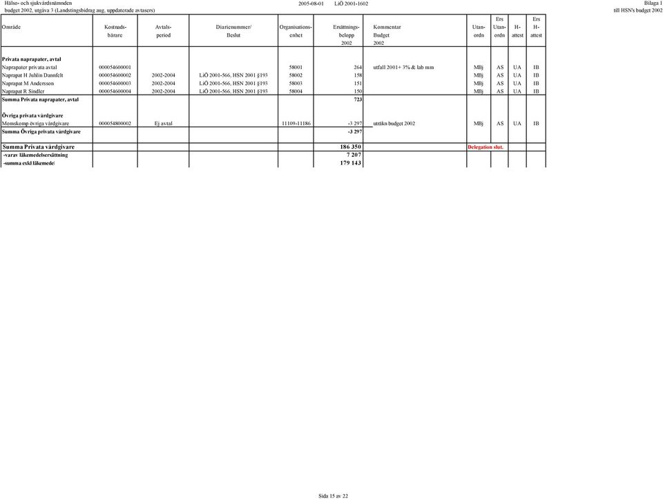 Naprapat R Sindler 000054600004 2002-2004 LiÖ 2001-566, HSN 2001 193 58004 150 MBj AS UA IB Summa Privata naprapater, avtal 723 Övriga privata vårdgivare Momskomp övriga vårdgivare 000054800002 Ej