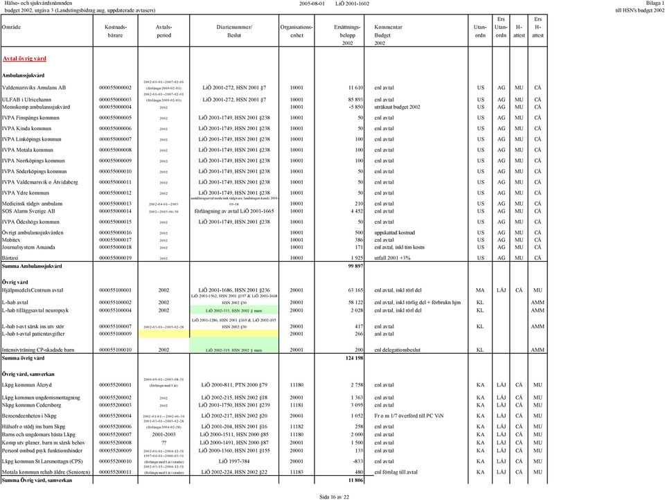 AG MU CÅ Momskomp ambulanssjukvård 000055000004 2002 10001-5 850 uträknat budget 2002 US AG MU CÅ IVPA Finspångs kommun 000055000005 2002 LiÖ 2001-1749, HSN 2001 238 10001 50 enl avtal US AG MU CÅ