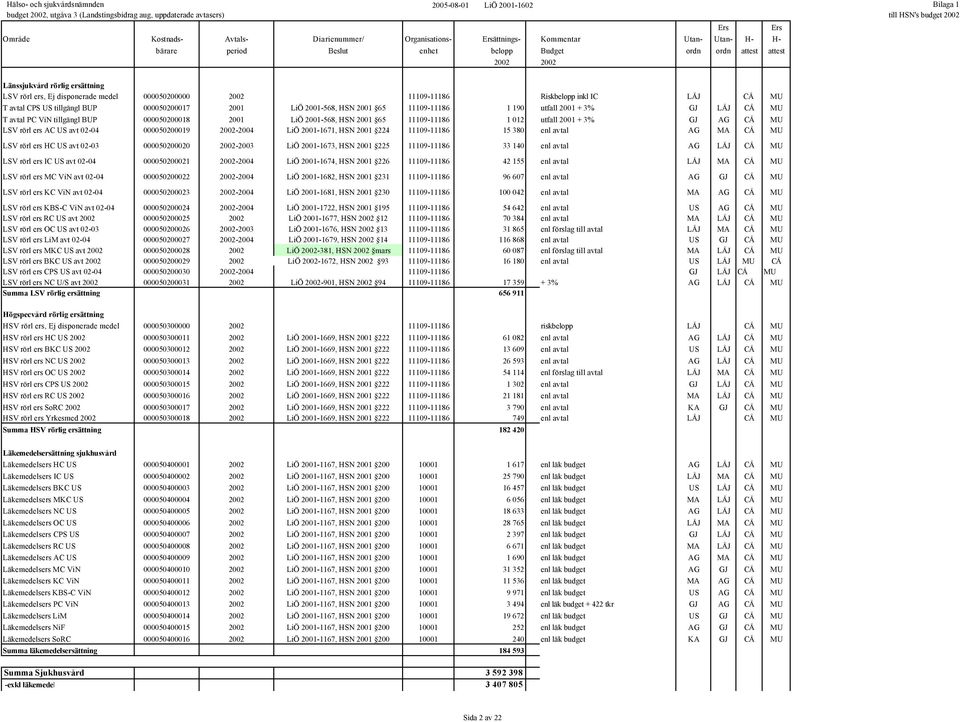 HSN 2001 65 11109-11186 1 012 utfall 2001 + 3% GJ AG CÅ MU LSV rörl ers AC US avt 02-04 000050200019 2002-2004 LiÖ 2001-1671, HSN 2001 224 11109-11186 15 380 enl avtal AG MA CÅ MU LSV rörl ers HC US
