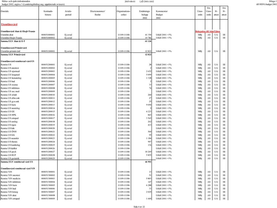 primärvård 000051100001 Ej avtal 11109-11186 12 822 Utfall 2001 +3% MBj AS UA IB Summa ULV Primärvård 12 822 Utomlänsvård remitterad vård US Remiss US 000051200001 Ej avtal 11109-11186 28 Utfall 2001