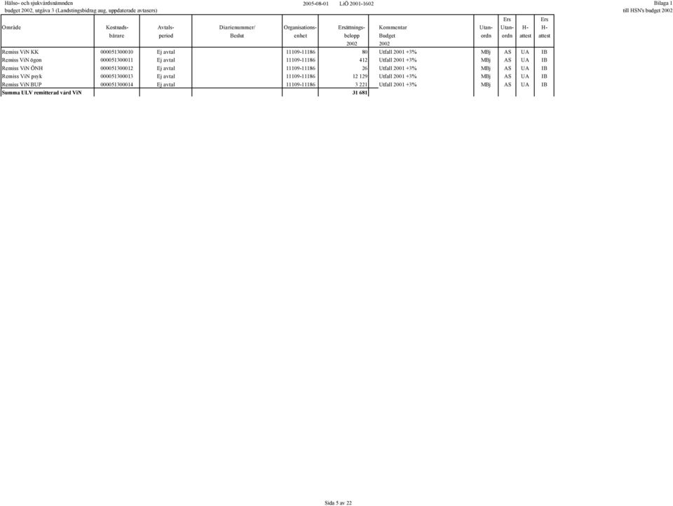 ÖNH 000051300012 Ej avtal 11109-11186 26 Utfall 2001 +3% MBj AS UA IB Remiss ViN psyk 000051300013 Ej avtal 11109-11186 12 129 Utfall 2001