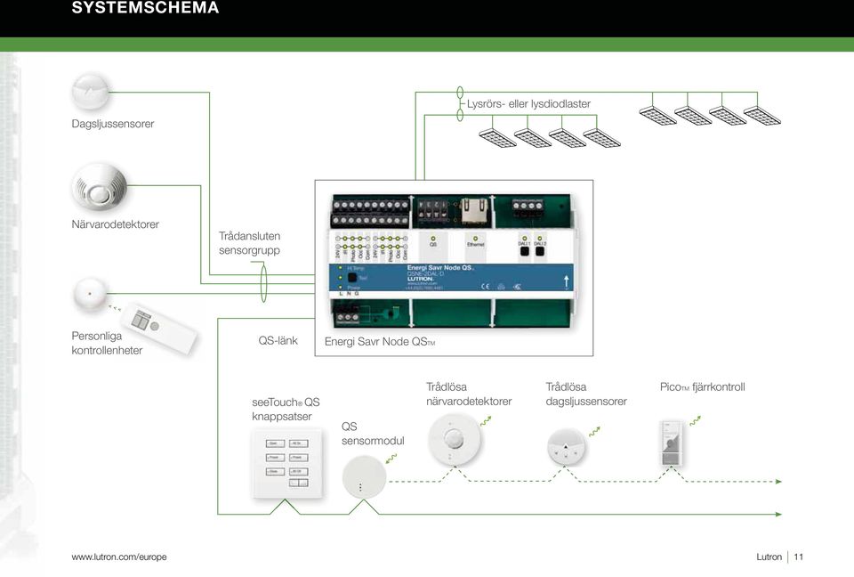 Energi Savr Node QSTM seetouch QS knappsatser QS sensormodul Trådlösa