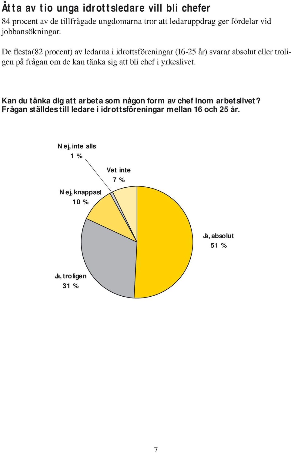 De flesta(82 procent) av ledarna i idrottsföreningar (16-25 år) svarar absolut eller troligen på frågan om de kan tänka sig att