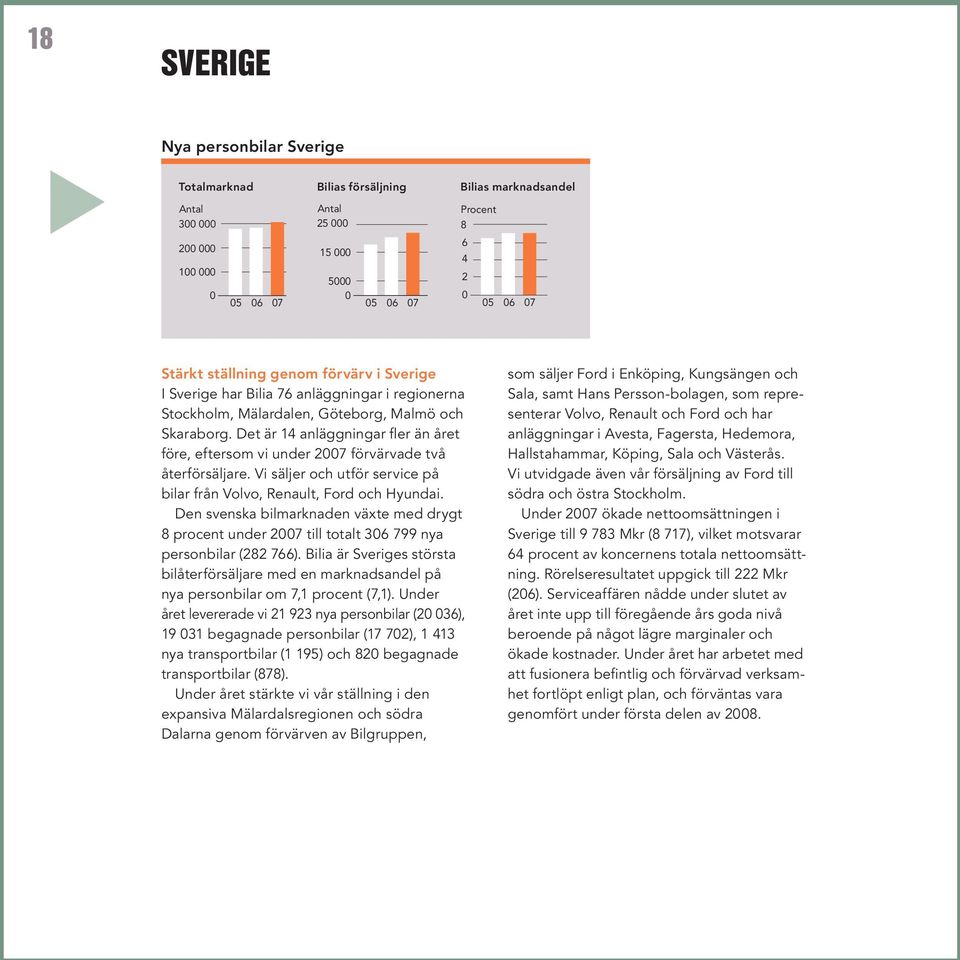 Vi säljer och utför service på bilar från Volvo, Renault, Ford och Hyundai. Den svenska bilmarknaden växte med drygt 8 procent under 7 till totalt 36 799 nya personbilar (8 766).