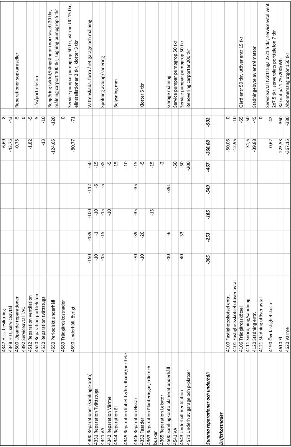 20 tkr, målning carport 100 tkr, sugning pumpgrop 5 tkr Service pumpar pumpgrop 50 tkr, värme UC 15 tkr, elinstallationer 3 tkr, klotter 3 tkr 4300 Reparationer (samlingskonto) 150 139 100 112 50