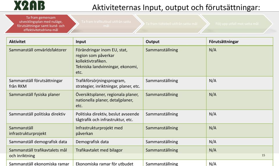 Sammanställ politiska direktiv Sammanställ infrastrukturprojekt Förändringar inom EU, stat, region som påverkar kollektivtrafiken. Tekniska landvinningar, ekonomi, etc.