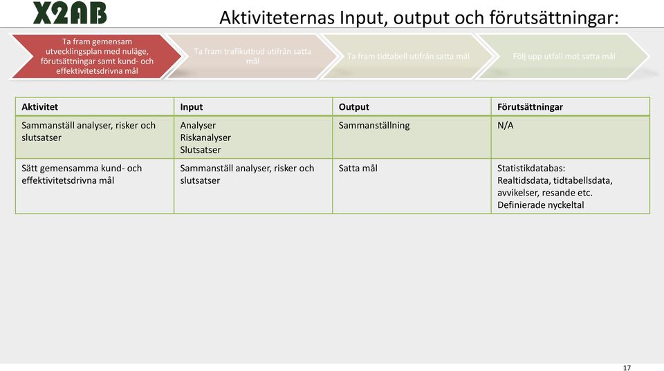 Förutsättningar Sammanställ analyser, risker och slutsatser Sätt gemensamma kund- och effektivitetsdrivna mål Analyser Riskanalyser Slutsatser