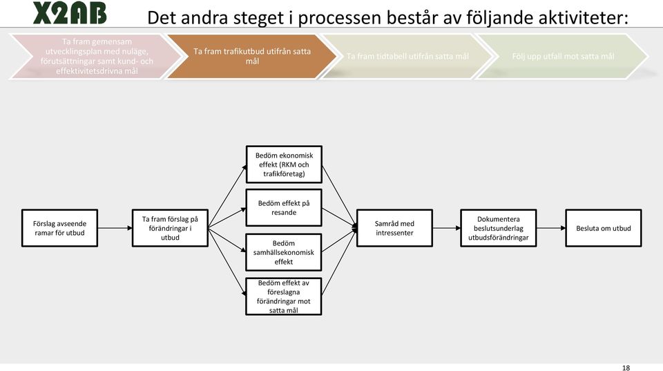 effekt (RKM och trafikföretag) Förslag avseende ramar för utbud Ta fram förslag på förändringar i utbud Bedöm effekt på resande Bedöm