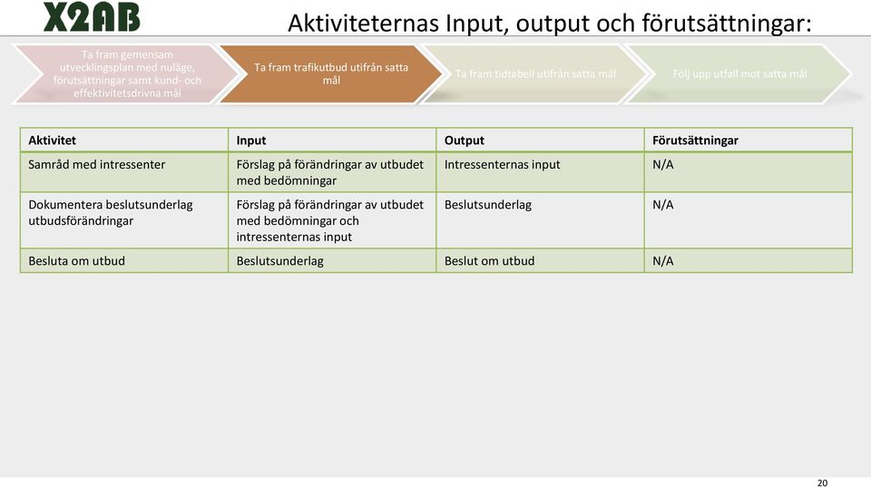 Förutsättningar Samråd med intressenter Dokumentera beslutsunderlag utbudsförändringar Förslag på förändringar av utbudet med bedömningar Förslag på