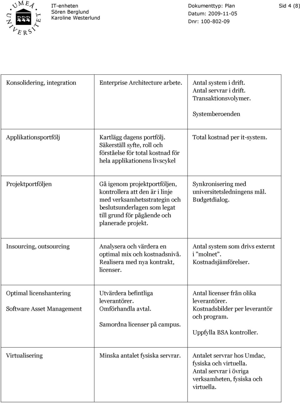 Projektportföljen Gå igenom projektportföljen, kontrollera att den är i linje med verksamhetsstrategin och beslutsunderlagen som legat till grund för pågående och planerade projekt.