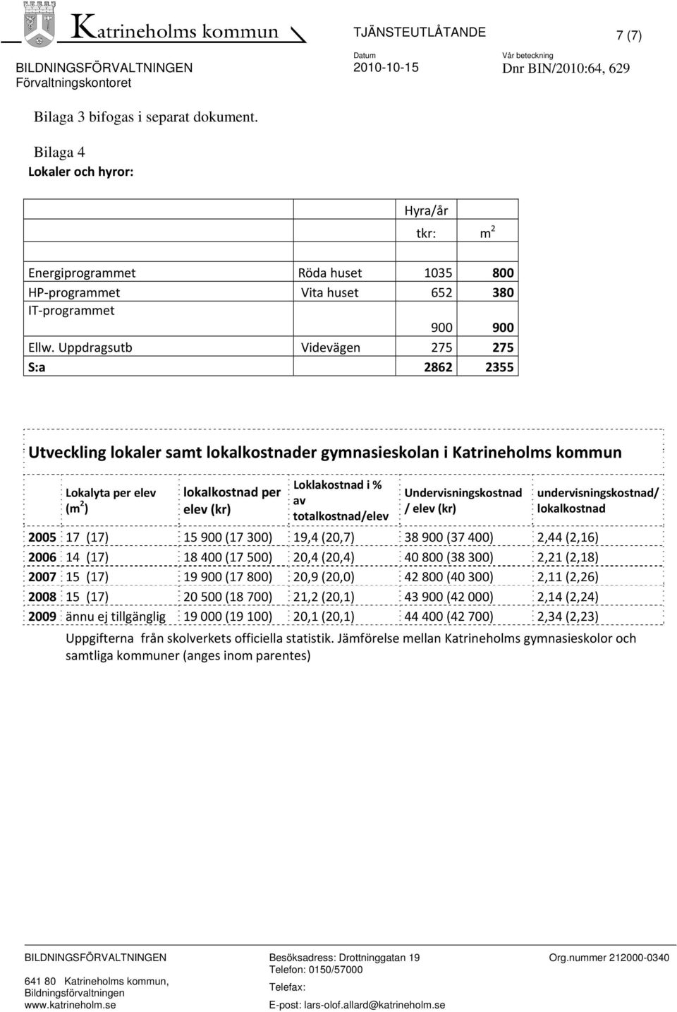 Uppdragsutb Videvägen 275 275 S:a 2862 2355 Utveckling lokaler samt lokalkostnader gymnasieskolan i Katrineholms kommun Lokalyta per elev (m 2 ) lokalkostnad per elev (kr) Loklakostnad i % av