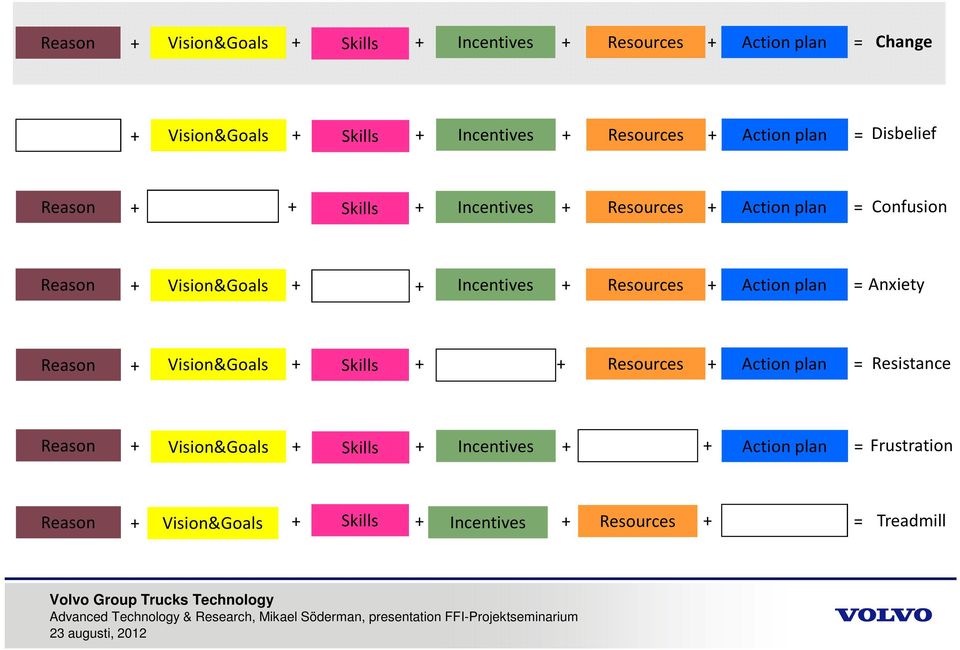 Incentives + Resources + Action plan = Anxiety Reason + Vision&Goals + Skills + + Resources + Action plan = Resistance Reason +