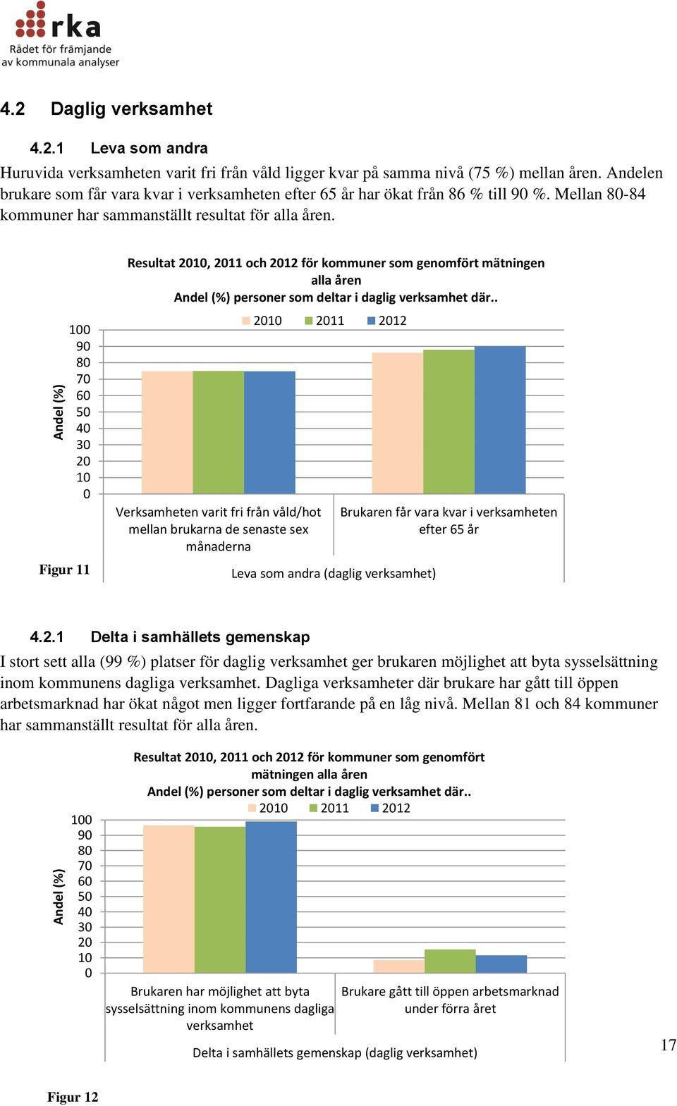 1 9 8 7 6 5 4 3 2 1 Figur 11 Resultat 21, 211 och 212 för kommuner som genomfört mätningen alla åren Andel (%) personer som deltar i daglig verksamhet där.