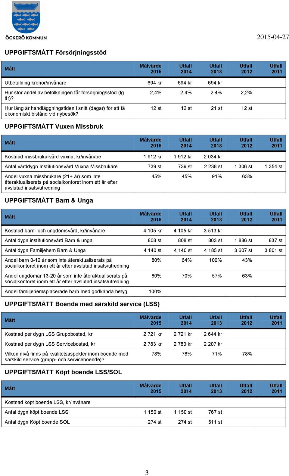 2,4% 2,4% 2,4% 2,2% 12 st 12 st 21 st 12 st UPPGIFTSMÅTT Vuxen Missbruk Kostnad missbrukarvård vuxna, kr/invånare 1 912 kr 1 912 kr 2 034 kr Antal vårddygn Institutionsvård Vuxna Missbrukare 739 st