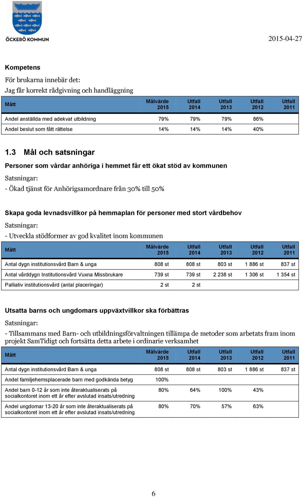 stort vårdbehov - Utveckla stödformer av god kvalitet inom kommunen Antal dygn institutionsvård Barn & unga 808 st 808 st 803 st 1 886 st 837 st Antal vårddygn Institutionsvård Vuxna Missbrukare 739