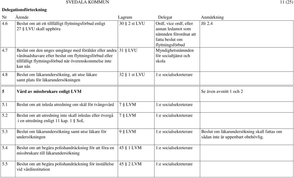 8 Beslut om läkarundersökning, att utse läkare samt plats för läkarundersökningen flyttningsförbud 31 LVU Myndighetsnämnden 32 1 st LVU 1:e socialsekreterare 5 Vård av missbrukare enligt LVM Se även