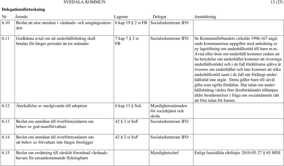 13 Beslut om anmälan till överförmyndaren om behov av god man/förvaltare 42 2 st SoF Se Kommunförbundets cirkulär 1996:167 angående kommunernas uppgifter med anledning av ny lagstiftning om