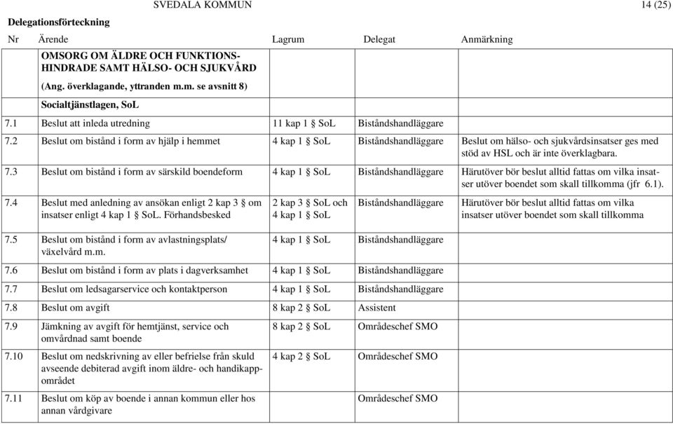 2 Beslut om bistånd i form av hjälp i hemmet 4 kap 1 SoL Biståndshandläggare Beslut om hälso- och sjukvårdsinsatser ges med stöd av HSL och är inte överklagbara. 7.