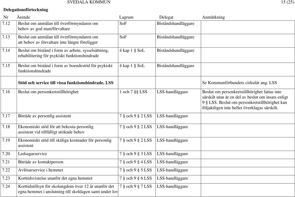 14 Beslut om bistånd i form av arbete, sysselsättning, rehabilitering för psykiskt funktionshindrade SoF Biståndshandläggare 4 kap 1 SoL Biståndshandläggare 7.