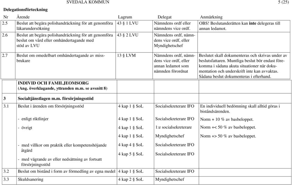 7 Beslut om omedelbart omhändertagande av missbrukare INDIVID OCH FAMILJEOMSORG (Ang. överklagande, yttranden m.m. se avsnitt 8) 13 LVM Nämndens ordf, nämndens vice ordf, eller annan ledamot som nämnden förordnat Beslutet skall dokumenteras och skrivas under av beslutsfattaren.