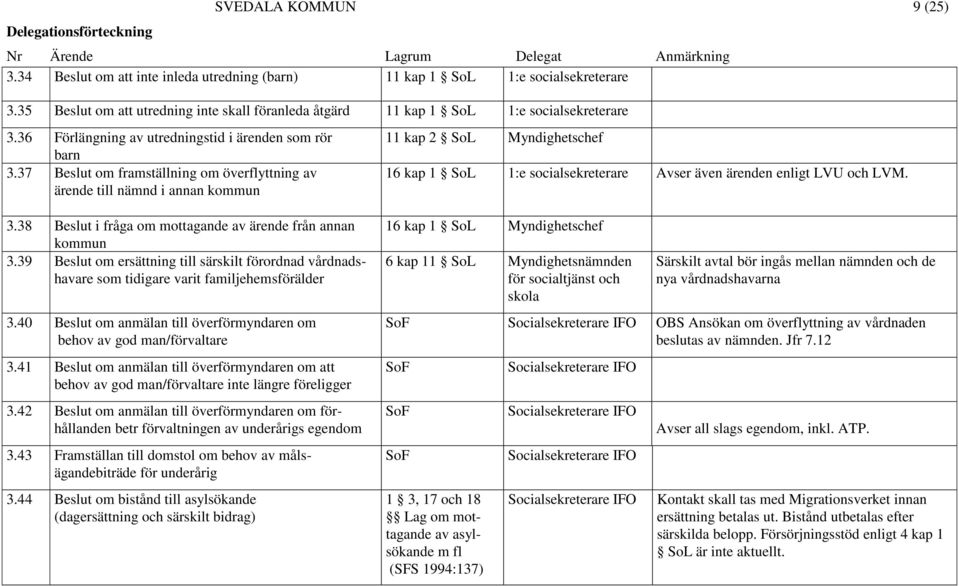 37 Beslut om framställning om överflyttning av ärende till nämnd i annan kommun 11 kap 2 SoL Myndighetschef 16 kap 1 SoL 1:e socialsekreterare Avser även ärenden enligt LVU och LVM. 3.