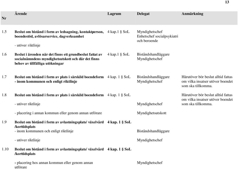 1 SoL Biståndshandläggare 1.7 Beslut om bistånd i form av plats i särskild boendeform - inom kommunen och enligt riktlinje 4 kap.