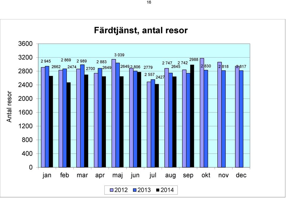 2 557 2427 2988 2 830 2 818 2 817 Antal resor 2000 1600 1200 800
