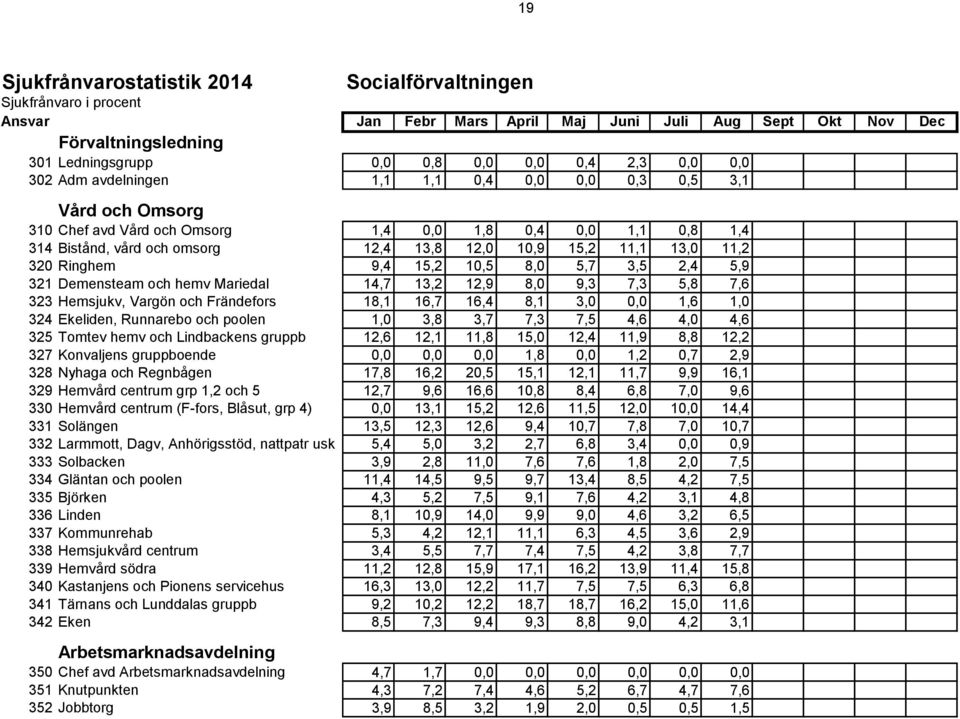 13,0 11,2 320 Ringhem 9,4 15,2 10,5 8,0 5,7 3,5 2,4 5,9 321 Demensteam och hemv Mariedal 14,7 13,2 12,9 8,0 9,3 7,3 5,8 7,6 323 Hemsjukv, Vargön och Frändefors 18,1 16,7 16,4 8,1 3,0 0,0 1,6 1,0 324