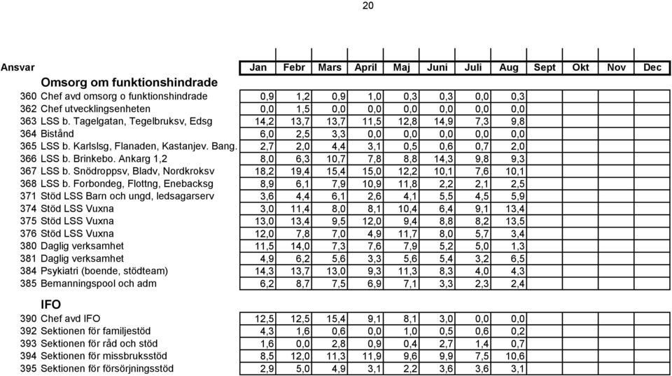2,7 2,0 4,4 3,1 0,5 0,6 0,7 2,0 366 LSS b. Brinkebo. Ankarg 1,2 8,0 6,3 10,7 7,8 8,8 14,3 9,8 9,3 367 LSS b. Snödroppsv, Bladv, Nordkroksv 18,2 19,4 15,4 15,0 12,2 10,1 7,6 10,1 368 LSS b.