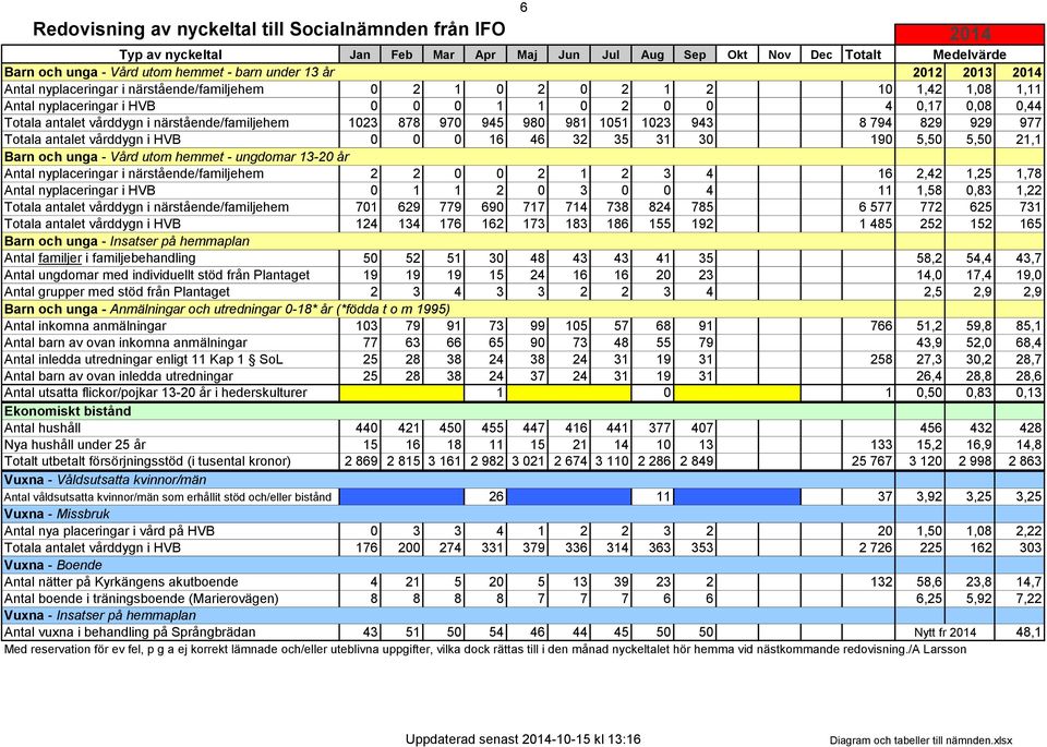 878 970 945 980 981 1051 1023 943 8 794 829 929 977 Totala antalet vårddygn i HVB 0 0 0 16 46 32 35 31 30 190 5,50 5,50 21,1 Barn och unga - Vård utom hemmet - ungdomar 13-20 år Antal nyplaceringar i