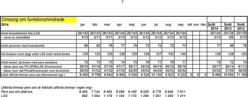 verks LSS med verkst beslut 125 125 125 128 129 128 127 133 140 129 128 125 Antal beslut, personer med pers assistans 72 73 73 74 73 76 77 78 77 75 72 74 - därav pers ass FK (SFB)/LSS (Kommunen)