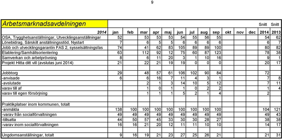 78 38 Samverkan och arbetprövning 8 6 11 20 3 1 10 16 9 1 Projekt Hitta ditt vill (avslutas juni 2014) 21 22 21 19 19 0 0 0 20 17 Jobbtorg 29 48 57 61 106 102 90 84 72 -anvisade 6 6 16 7 11 4 3 1 7 8