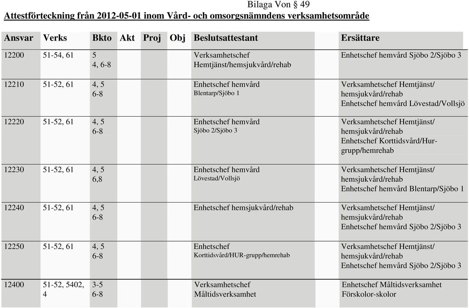 Enhetschef Korttidsvård/HUR-grupp/hemrehab Sjöbo 2/Sjöbo 3 Lövestad/Vollsjö Enhetschef