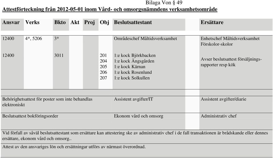 avgifter/diarie Beslutsattest bokföringsorder Ekonom vård och omsorg Administrativ chef Vid förfall av såväl beslutsattestant som ersättare kan attestering ske av