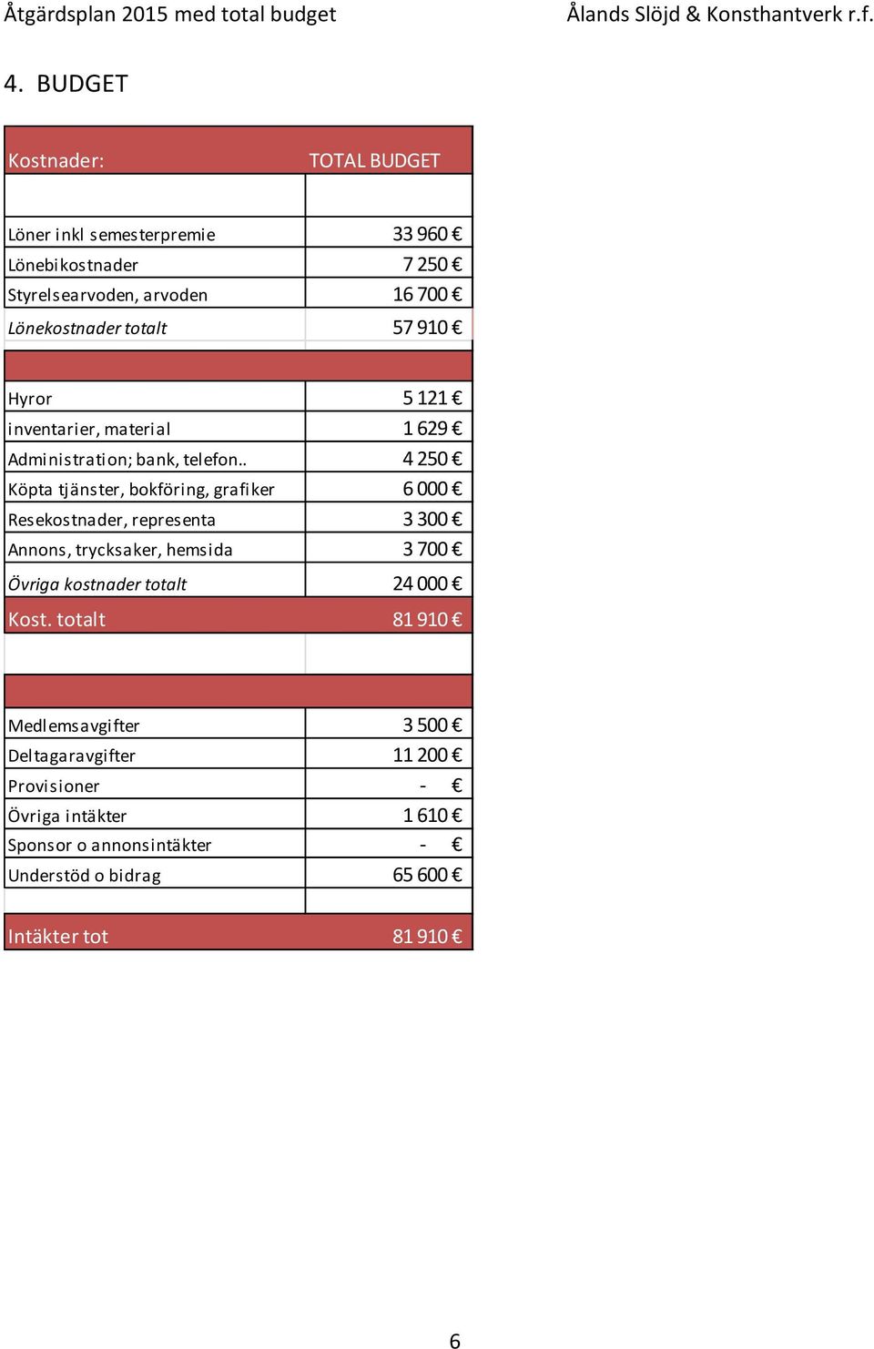 . 4 250 Köpta tjänster, bokföring, grafiker 6 000 Resekostnader, representa 3 300 Annons, trycksaker, hemsida 3 700 Övriga kostnader