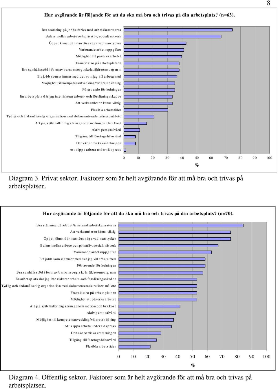 påverka arbetet Framtidstro på arbetsplatsen Bra samhällsstöd i form av barnomsorg, skola, äldreomsorg m m Ett jo b b s o m s tämmer med d et s o m jag vill arb eta med Möjlighet till