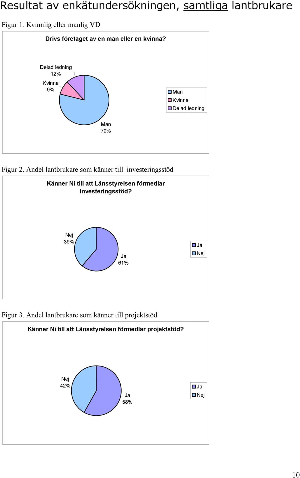 Delad ledning 12% Kvinna 9% Man Kvinna Delad ledning Man 79% Figur 2.