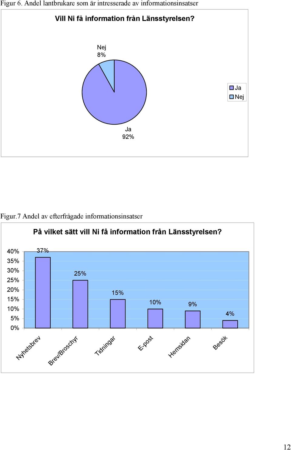 från Länsstyrelsen? 8% 92% Figur.