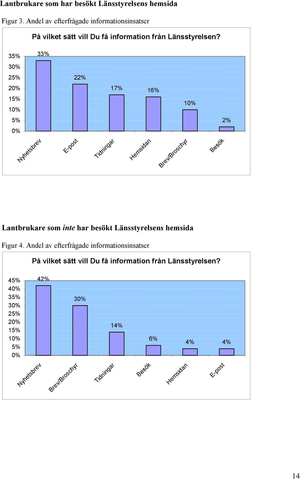 35% 33% 30% 25% 22% 20% 17% 16% 15% 10% 10% 5% 2% 0% Nyhetsbrev E-post Tidningar Hemsidan Brev/Broschyr Lantbrukare som inte har besökt