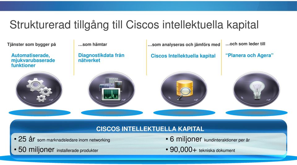 och Agera + + CISCOS INTELLEKTUELLA KAPITAL 25 år som marknadsledare inom networking 50 miljoner installerade produkter 6