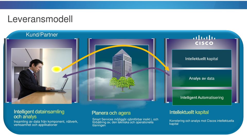 applikationer Smart Services möjliggör ojämförbar insikt i, och förbättring av,