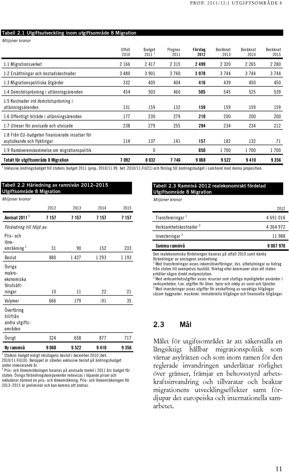 2 280 :2 Ersättningar och bostadskostnader 3 480 3 90 3 760 3 978 3 744 3 744 3 744 :3 Migrationspolitiska åtgärder 332 405 404 46 439 450 450 :4 Domstolsprövning i utlänningsärenden 454 503 460 505