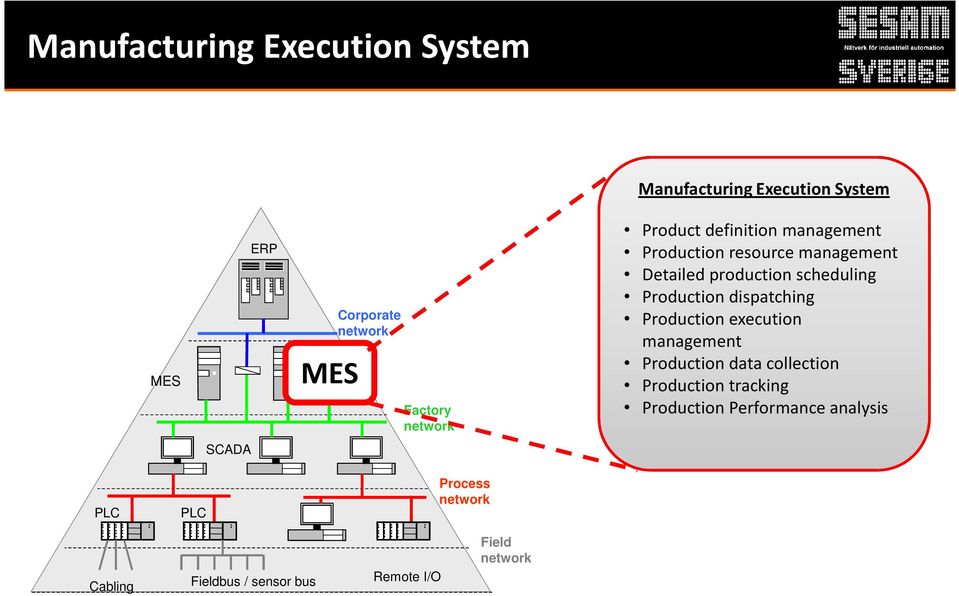 Production resource management Detailed production scheduling Production dispatching Production execution