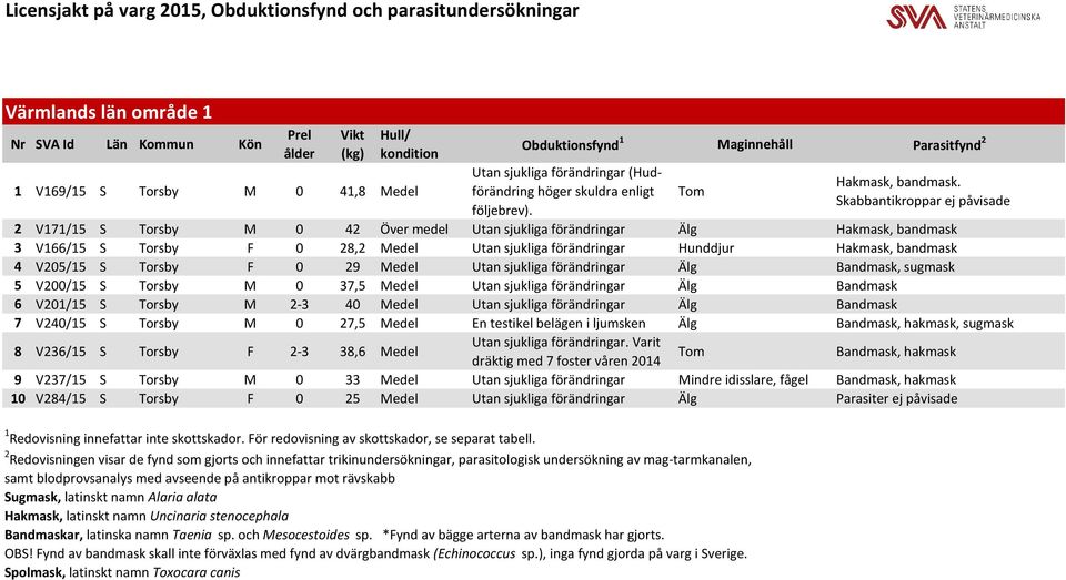 Skabbantikroppar ej påvisade 2 V171/15 S Torsby M 0 42 Över medel Utan sjukliga förändringar Älg Hakmask, bandmask 3 V166/15 S Torsby F 0 28,2 Medel Utan sjukliga förändringar Hunddjur Hakmask,