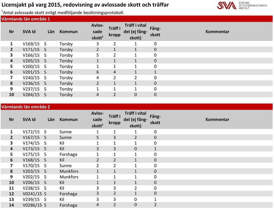 Torsby 1 1 1 0 6 V201/15 S Torsby 6 4 1 1 7 V240/15 S Torsby 4 2 2 0 8 V236/15 S Torsby 2 1 1 0 9 V237/15 S Torsby 1 1 1 0 10 V284/15 S Torsby 4 2 0 0 Värmlands län område 2 Nr SVA Id Län Kommun