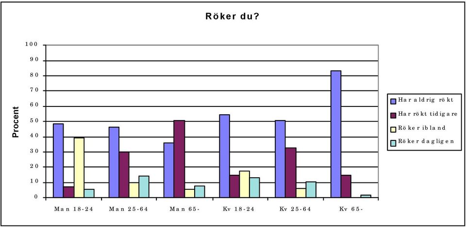 De flesta kvinnor som röker dagligen finns i åldersgruppen 18-24 år (13 procent) och det är även i denna åldersklass som de flesta feströkarna finns (18 procent). Röker du?